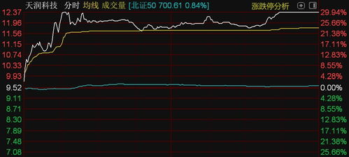 北證50指數(shù)漲近1%，天潤(rùn)科技漲停領(lǐng)漲信息系統(tǒng)集成服務(wù)板塊
